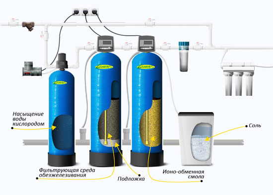 Схема подключения умягчителя воды к водопроводу