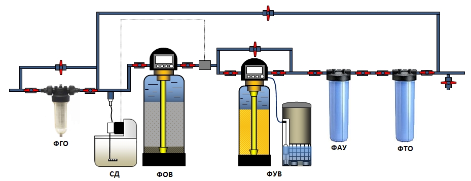 Система обезжелезивания и умягчения воды (принципиальная схема)